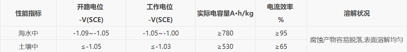3、鋅陽極電化學(xué)性能